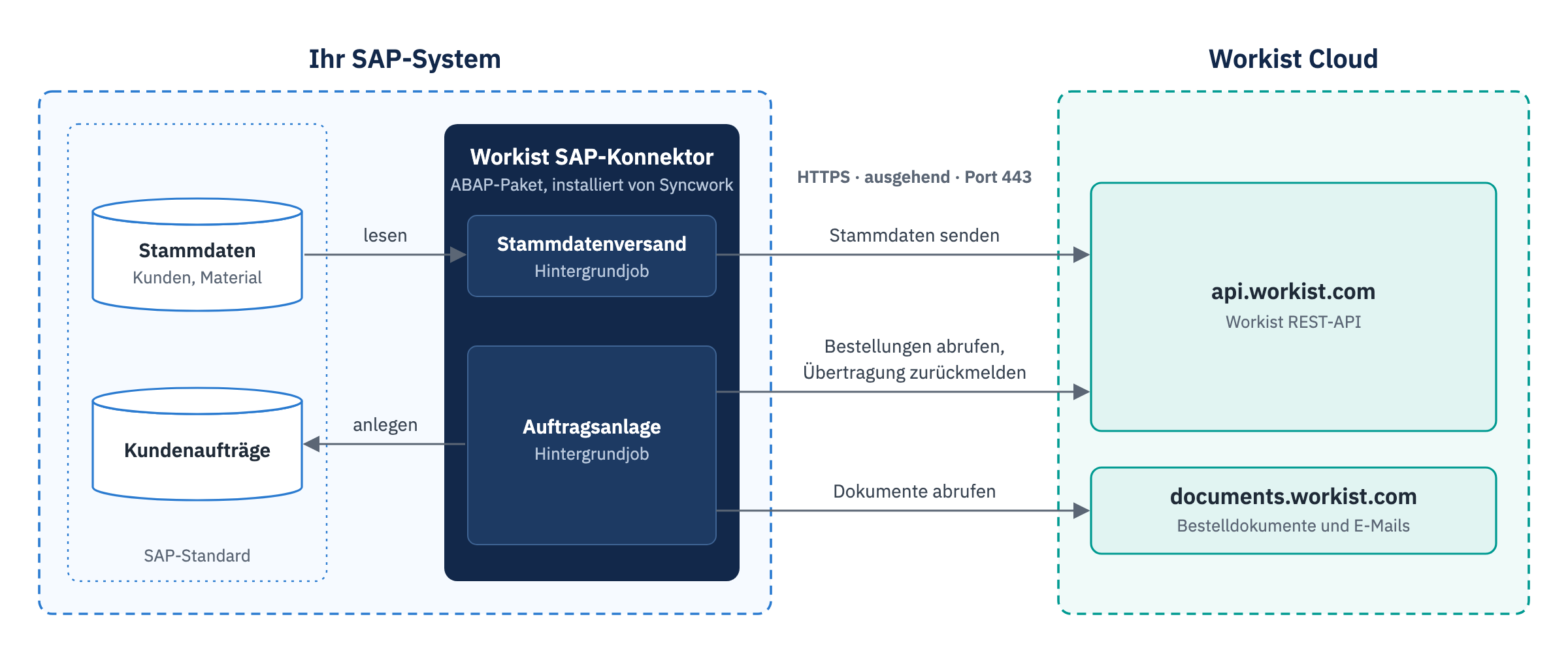 Architektur: Der Workist SAP-Konnektor in Ihrem SAP-System liest Stammdaten und legt Kundenaufträge an; alle Verbindungen zu api.workist.com und documents.workist.com gehen per HTTPS ausgehend von Ihrem SAP aus