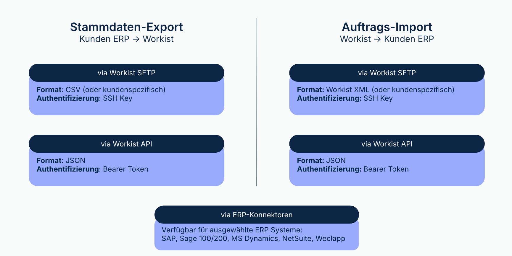 Übersicht Datenaustausch: SFTP, API und Konnektoren