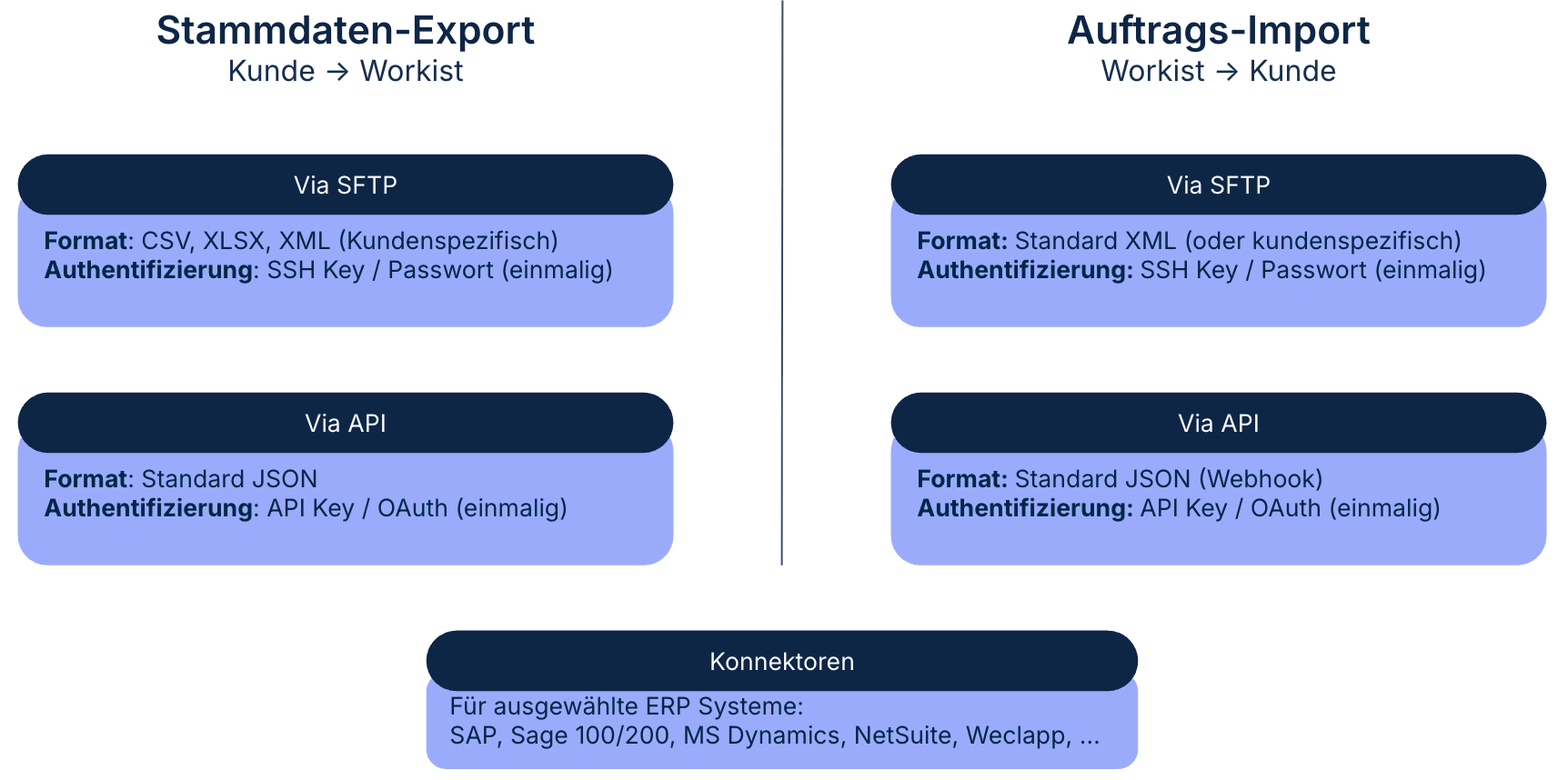 Übersicht Datenaustausch: SFTP, API und Konnektoren