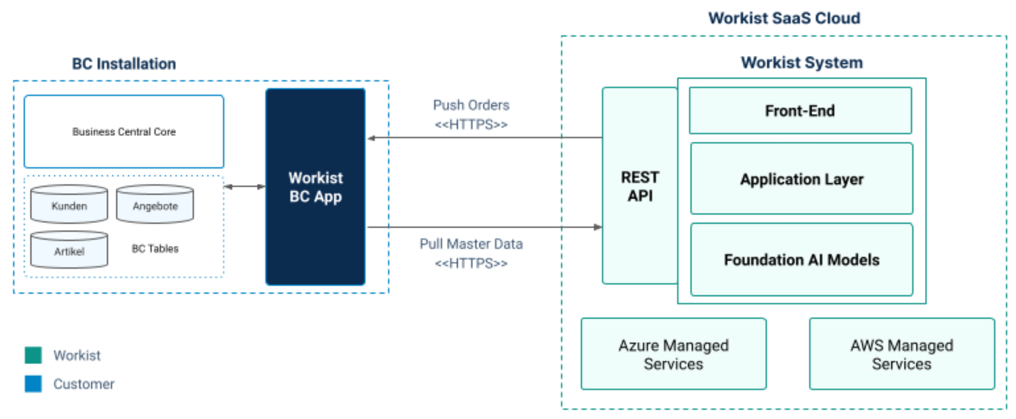 Architecture: communication between the Business Central installation (Workist BC App) and the Workist SaaS cloud via the REST API — "Pull Master Data" and "Push Orders" over HTTPS