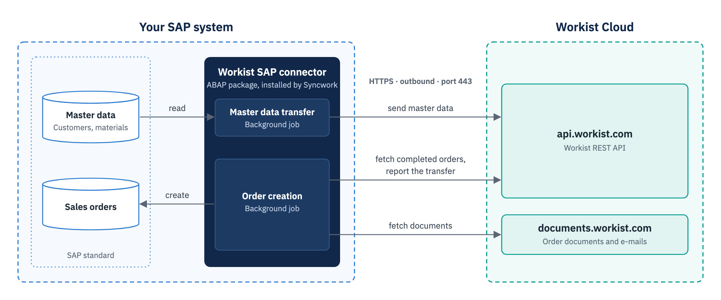 Architecture: the Workist SAP connector in your SAP system reads master data and creates sales orders; all connections to api.workist.com and documents.workist.com go outbound over HTTPS from your SAP system