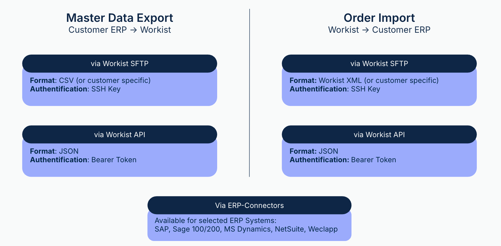 Overview Data Exchange: SFTP, API and Connectors
