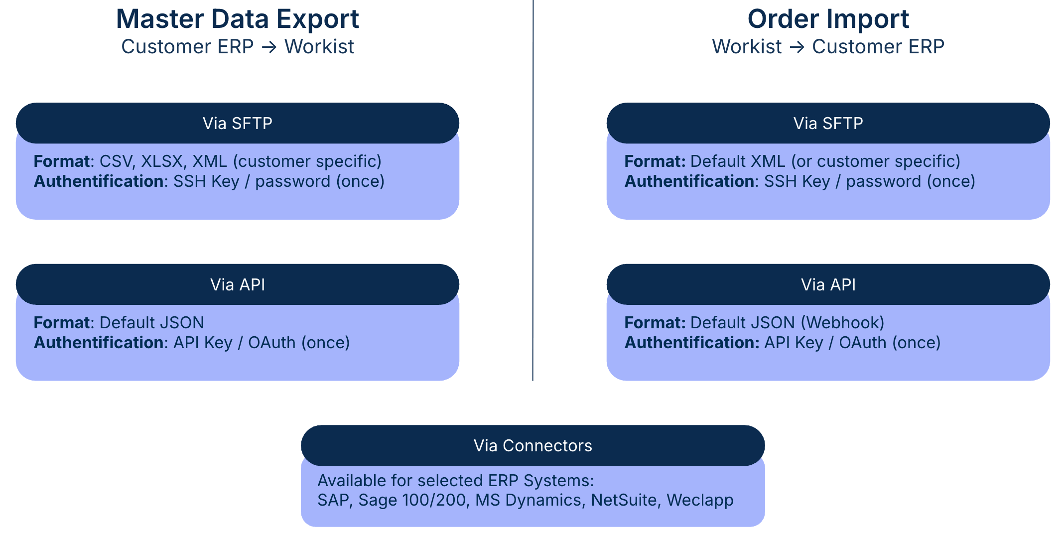 Data Exchange Overview: SFTP, API and Connectors
